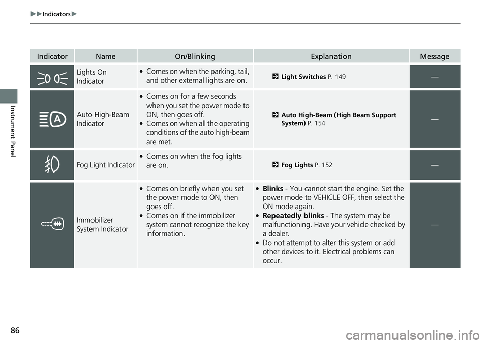 HONDA RIDGELINE 2021  Owners Manual (in English) 86
uuIndicators u
Instrument Panel
IndicatorNameOn/BlinkingExplanationMessage
Lights On 
Indicator●Comes on when the parking, tail, 
and other external lights are on.2Light Switches  P. 149—
Auto 
