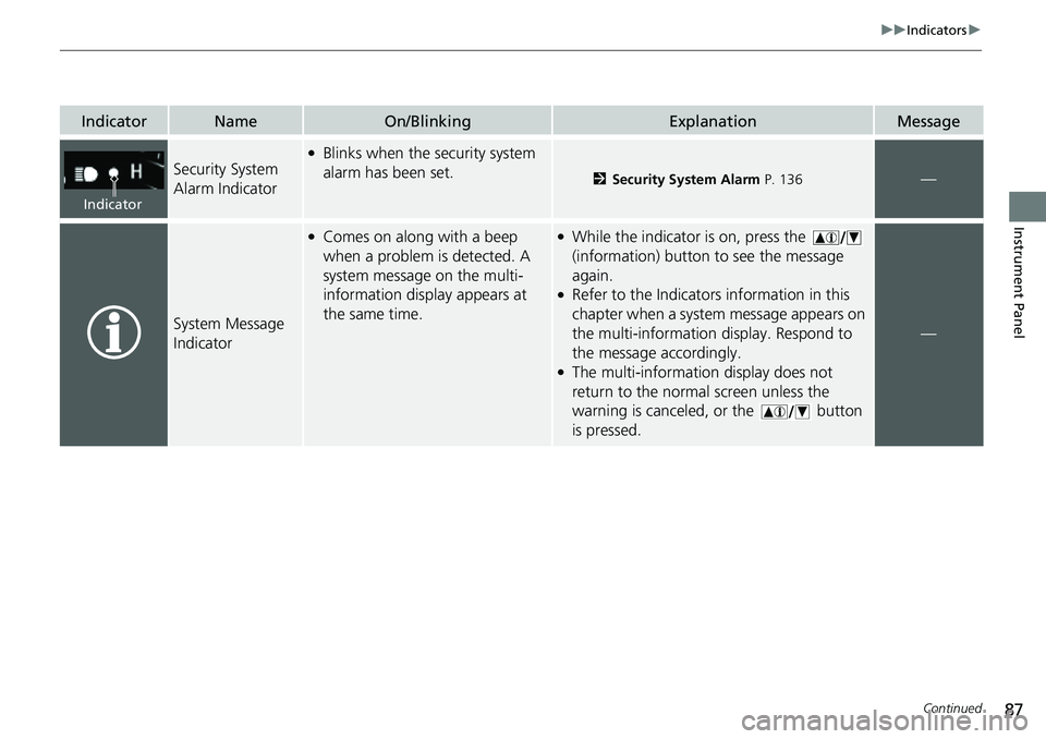 HONDA RIDGELINE 2021  Owners Manual (in English) 87
uuIndicators u
Continued
Instrument Panel
IndicatorNameOn/BlinkingExplanationMessage
Security System 
Alarm Indicator
●Blinks when the security system 
alarm has been set.
2Security System Alarm 