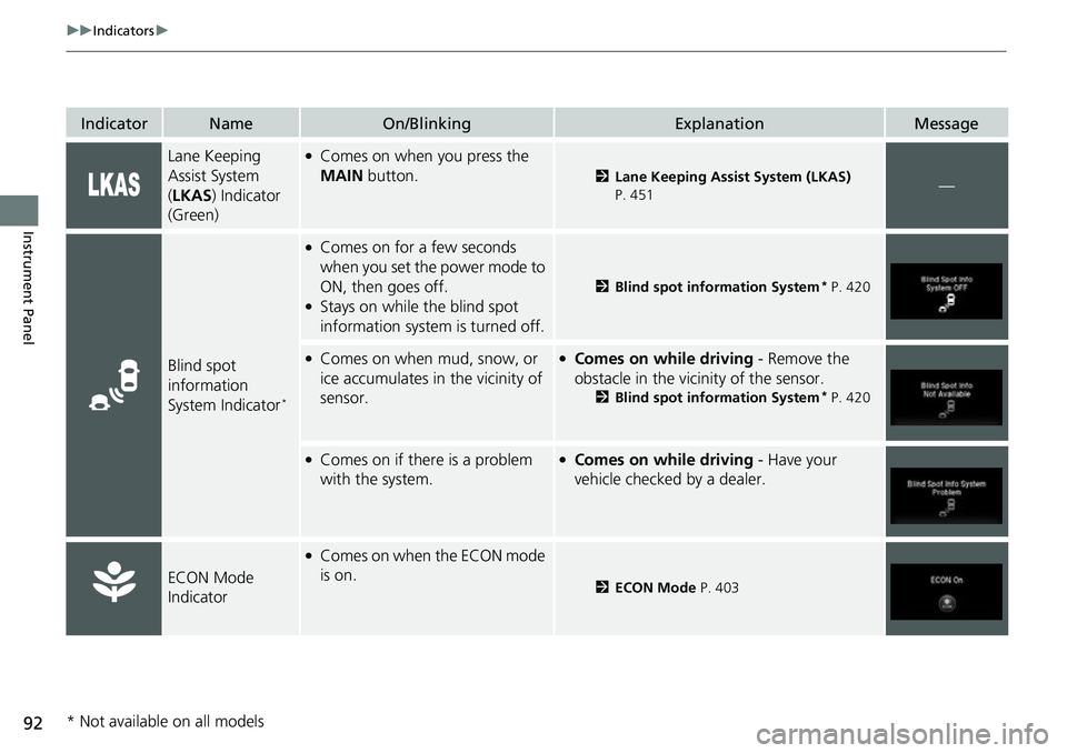 HONDA RIDGELINE 2021 (in English) User Guide 92
uuIndicators u
Instrument Panel
IndicatorNameOn/BlinkingExplanationMessage
Lane Keeping
Assist System
(LKAS ) Indicator
(Green)●Comes on when you press the
MAIN button.
2Lane Keeping Assist HONDA RIDGELINE 2021 (in English) User Guide 92
uuIndicators u
Instrument Panel
IndicatorNameOn/BlinkingExplanationMessage
Lane Keeping
Assist System
(LKAS ) Indicator
(Green)●Comes on when you press the
MAIN button.
2Lane Keeping Assist