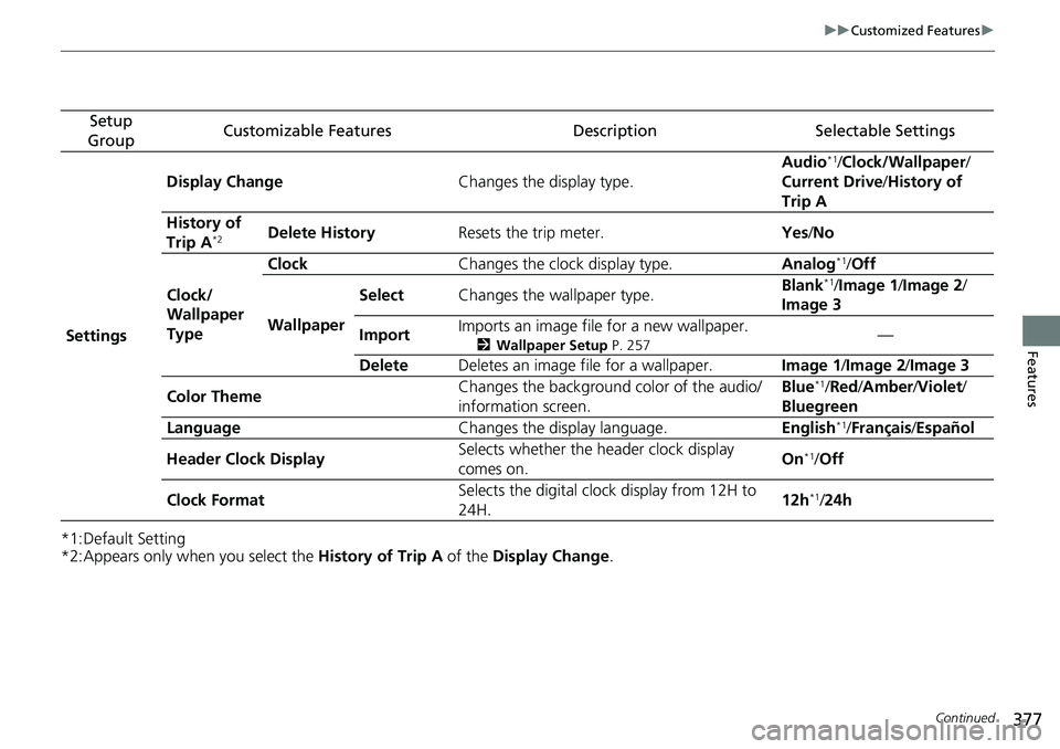 HONDA ACCORD SEDAN 2020 Owners Manual (in English) 377
uuCustomized Features u
Continued
Features
*1:Default Setting
*2:Appears only when you select the History of Trip A of the Display Change .
Setup
GroupCustomizable FeaturesDescriptionSelectable HONDA ACCORD SEDAN 2020 Owners Manual (in English) 377
uuCustomized Features u
Continued
Features
*1:Default Setting
*2:Appears only when you select the History of Trip A of the Display Change .
Setup
GroupCustomizable FeaturesDescriptionSelectable