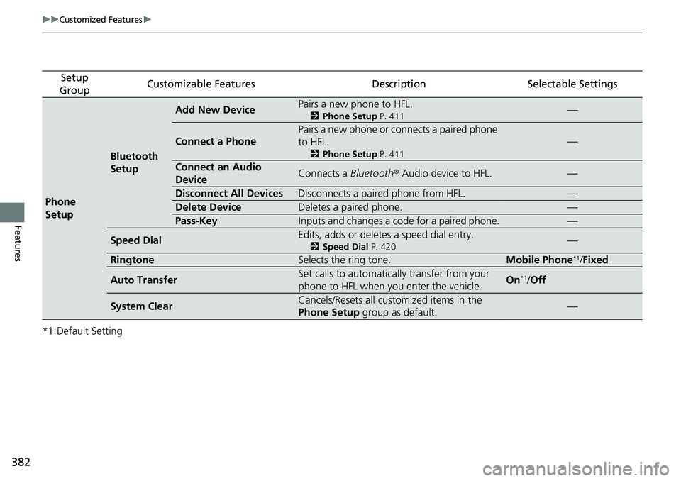 HONDA ACCORD SEDAN 2020  Owners Manual (in English) 382
uuCustomized Features u
Features
*1:Default Setting
Setup 
GroupCustomizable FeaturesDescriptionSelectable Settings
Phone 
Setup
Bluetooth 
Setup
Add New DevicePairs a new phone to HFL.
2 Phone Se