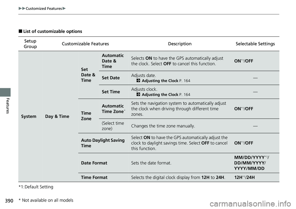 HONDA ACCORD SEDAN 2020  Owners Manual (in English) 390
uuCustomized Features u
Features
■List of customizable options
*1:Default Setting Setup 
Group Customizable Features Description Selectable Settings
SystemDay & Time
Set 
Date & 
Time
Automatic 