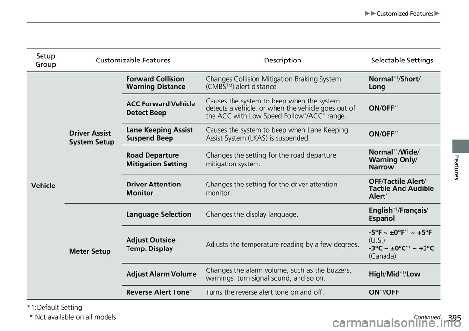 HONDA ACCORD SEDAN 2020 Owners Manual (in English) 395
uuCustomized Features u
Continued
Features
*1:Default SettingSetup
Group Customizable Features Description Selectable Settings
Vehicle
Driver Assist
System Setup
Forward Collision
Warning Dista HONDA ACCORD SEDAN 2020 Owners Manual (in English) 395
uuCustomized Features u
Continued
Features
*1:Default SettingSetup
Group Customizable Features Description Selectable Settings
Vehicle
Driver Assist
System Setup
Forward Collision
Warning Dista