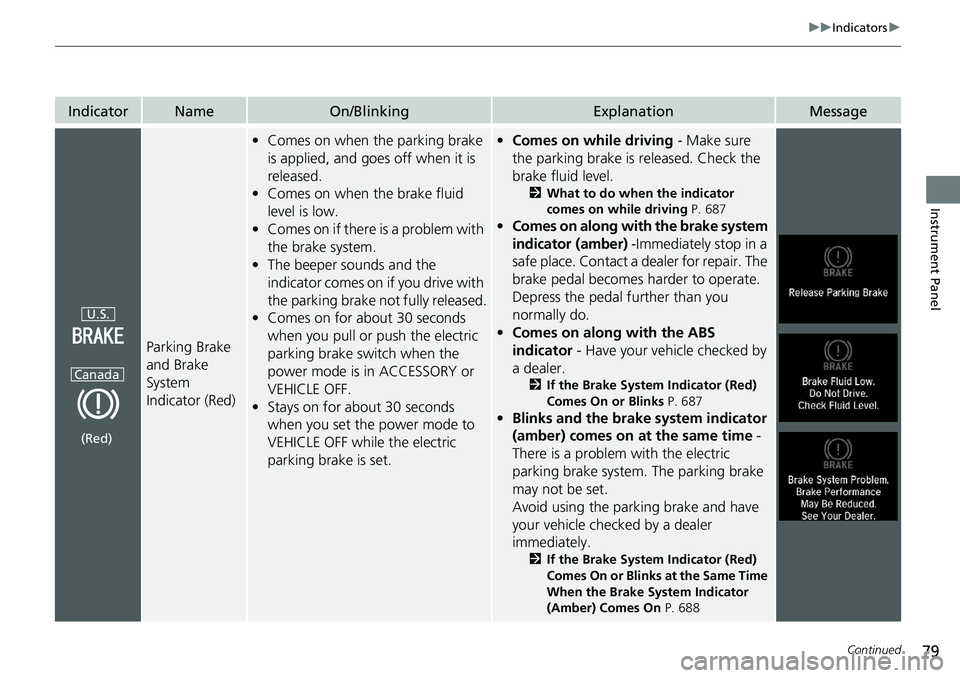 HONDA ACCORD SEDAN 2020  Owners Manual (in English) 79
uuIndicators u
Continued
Instrument Panel
IndicatorNameOn/BlinkingExplanationMessage
Parking Brake 
and Brake 
System 
Indicator (Red)
•Comes on when the parking brake 
is applied, and goes off w