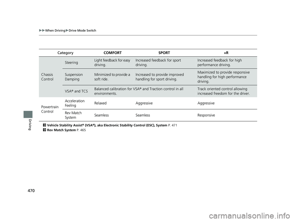 HONDA CIVIC HATCHBACK 2020  Owners Manual (in English) 470
uuWhen Driving uDrive Mode Switch
Driving
2 Vehicle Stability Assist ® (VSA ®), aka Electronic Stability Control (ESC), System  P. 471
2 Rev Match System  P. 465
Category COMFORT SPORT +R
Chassi