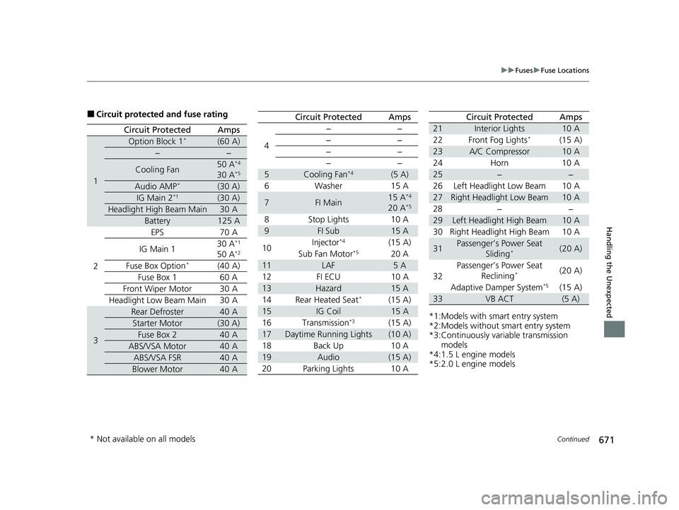 HONDA CIVIC HATCHBACK 2020  Owners Manual (in English) 671
uuFuses uFuse Locations
Continued
Handling the Unexpected
■Circuit protected  and fuse rating
Circuit ProtectedAmps
1
Option Block 1*(60 A)
−−
Cooling Fan50 A*4
30 A*5
Audio AMP*(30 A)
IG Ma