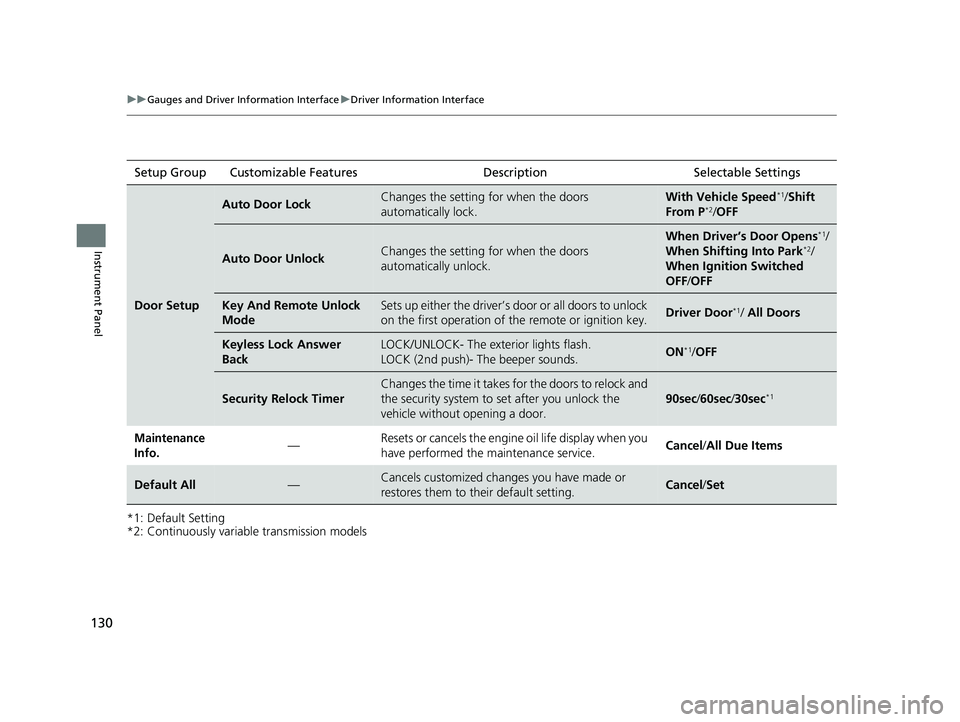 HONDA CIVIC SEDAN 2020  Owners Manual (in English) 130
uuGauges and Driver Information Interface uDriver Information Interface
Instrument Panel
*1: Default Setting
*2: Continuously variable transmission modelsSetup Group Customizable Features Descript
