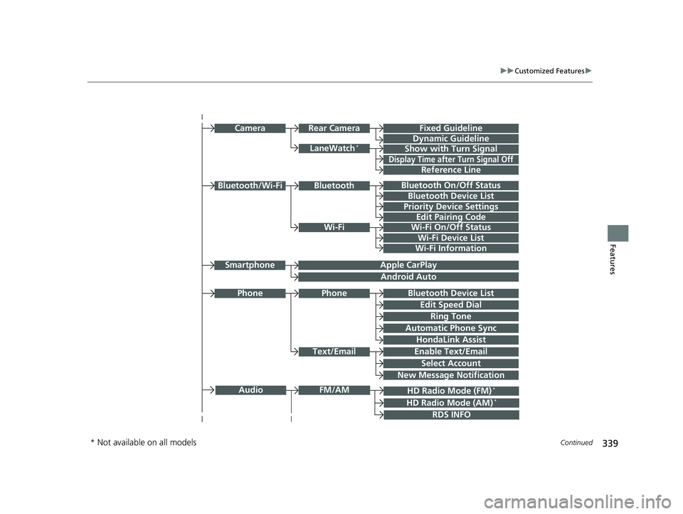 HONDA CIVIC SEDAN 2020  Owners Manual (in English) 339
uuCustomized Features u
Continued
Features
Bluetooth On/Off Status
Bluetooth Device List
Edit Pairing Code
Wi-Fi On/Off Status
Wi-Fi Device List
Wi-Fi
BluetoothBluetooth/Wi-Fi
Wi-Fi Information
Te