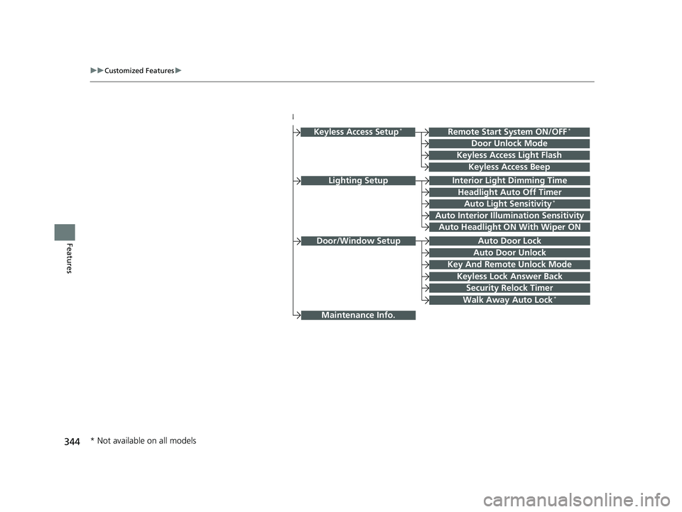 HONDA CIVIC SEDAN 2020  Owners Manual (in English) 344
uuCustomized Features u
Features
Lighting SetupInterior Light Dimming Time
Headlight Auto Off Timer
Auto Light Sensitivity*
Auto Interior Illumination Sensitivity
Auto Door Lock
Key And Remote Unl