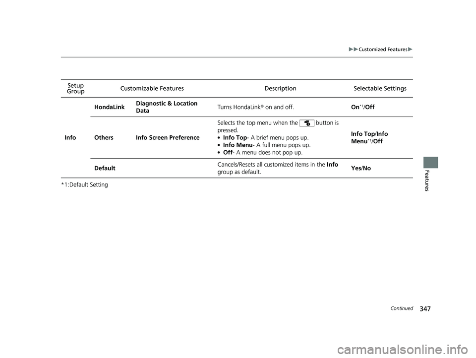 HONDA CIVIC SEDAN 2020  Owners Manual (in English) 347
uuCustomized Features u
Continued
Features
*1:Default SettingSetup 
Group Customizable Features Desc
ription Selectable Settings
Info HondaLink
Diagnostic & Location 
Data
Turns HondaLink
® on an