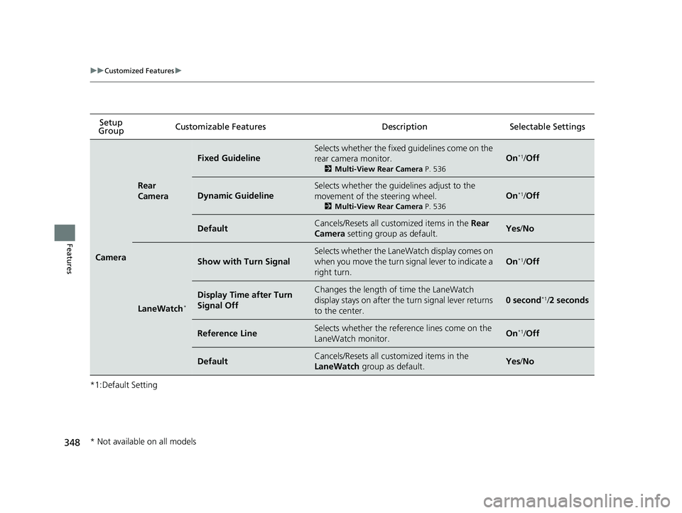 HONDA CIVIC SEDAN 2020  Owners Manual (in English) 348
uuCustomized Features u
Features
*1:Default SettingSetup 
Group Customizable Features Descri
ption Selectable Settings
Camera
Rear 
Camera
Fixed Guideline
Selects whether the fixed guidelines come