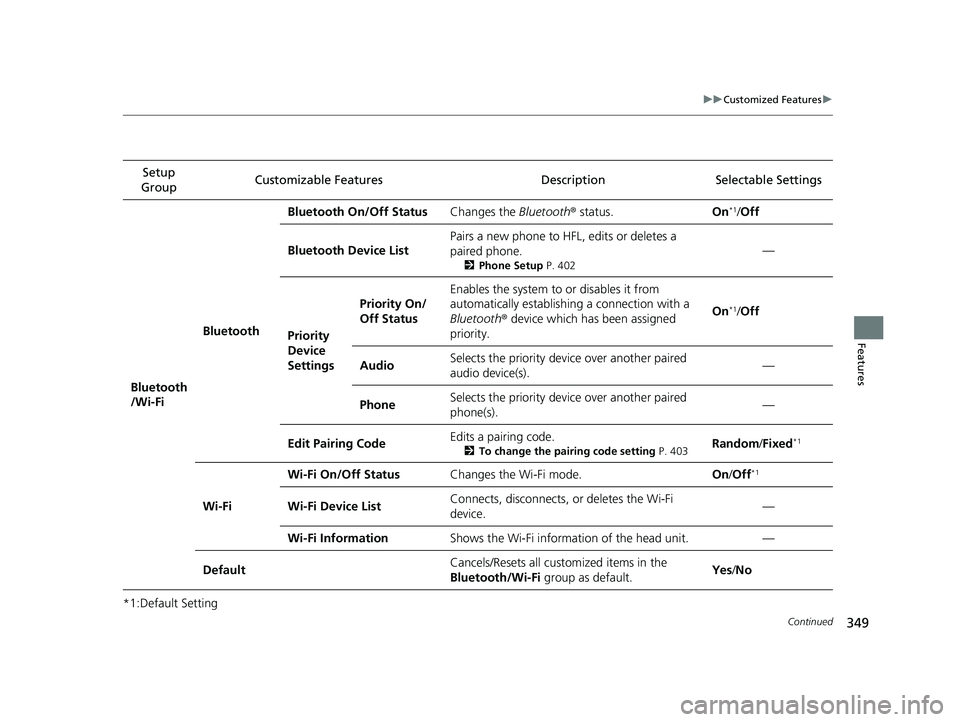 HONDA CIVIC SEDAN 2020  Owners Manual (in English) 349
uuCustomized Features u
Continued
Features
*1:Default SettingSetup 
Group Customizable Features Descri
ption Selectable Settings
Bluetooth
/Wi-Fi Bluetooth Bluetooth On/Off Status
Changes the Blue