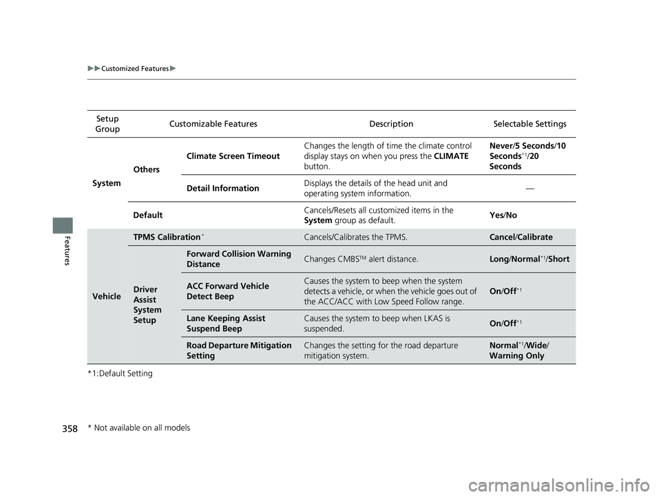 HONDA CIVIC SEDAN 2020  Owners Manual (in English) 358
uuCustomized Features u
Features
*1:Default SettingSetup 
Group Customizable Features Description Selectable Settings
System Others Climate Screen Timeout
Changes the length of time the climate co