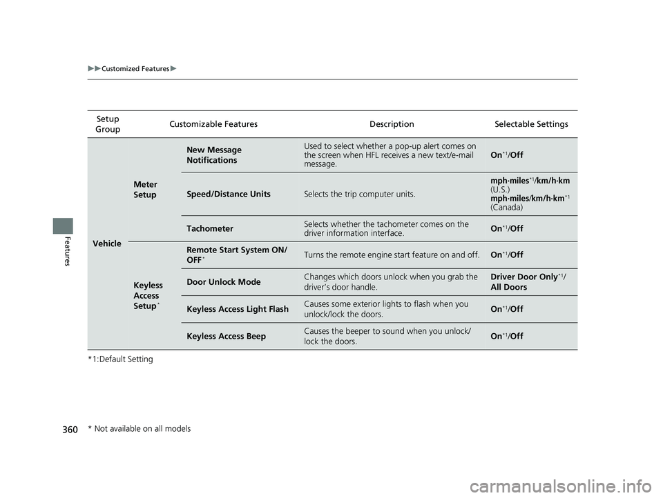 HONDA CIVIC SEDAN 2020  Owners Manual (in English) 360
uuCustomized Features u
Features
*1:Default SettingSetup 
Group Customizable Features Desc
ription Selectable Settings
Vehicle
Meter 
Setup
New Message 
NotificationsUsed to select whether a pop-u