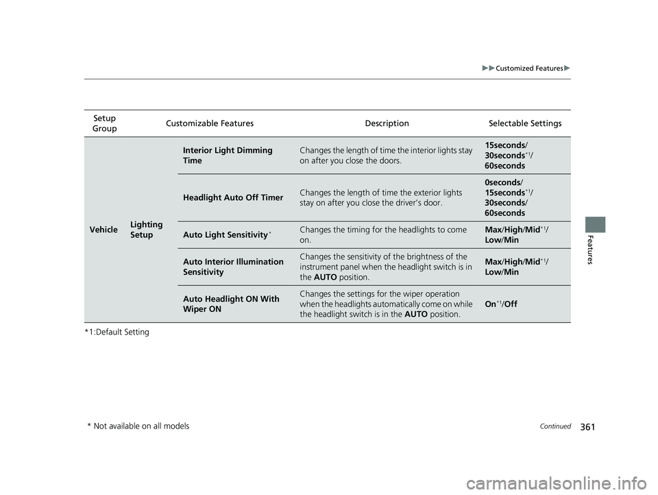 HONDA CIVIC SEDAN 2020  Owners Manual (in English) 361
uuCustomized Features u
Continued
Features
*1:Default SettingSetup 
Group Customizable Features Desc
ription Selectable Settings
VehicleLighting 
Setup
Interior Light Dimming 
TimeChanges the leng