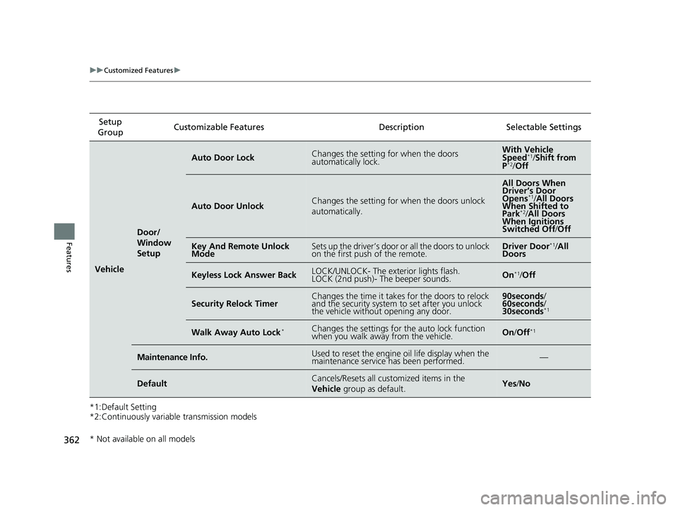 HONDA CIVIC SEDAN 2020  Owners Manual (in English) 362
uuCustomized Features u
Features
*1:Default Setting
*2:Continuously variable transmission modelsSetup 
Group Customizable Features Desc
ription Selectable Settings
Vehicle
Door/
Window 
Setup
Auto