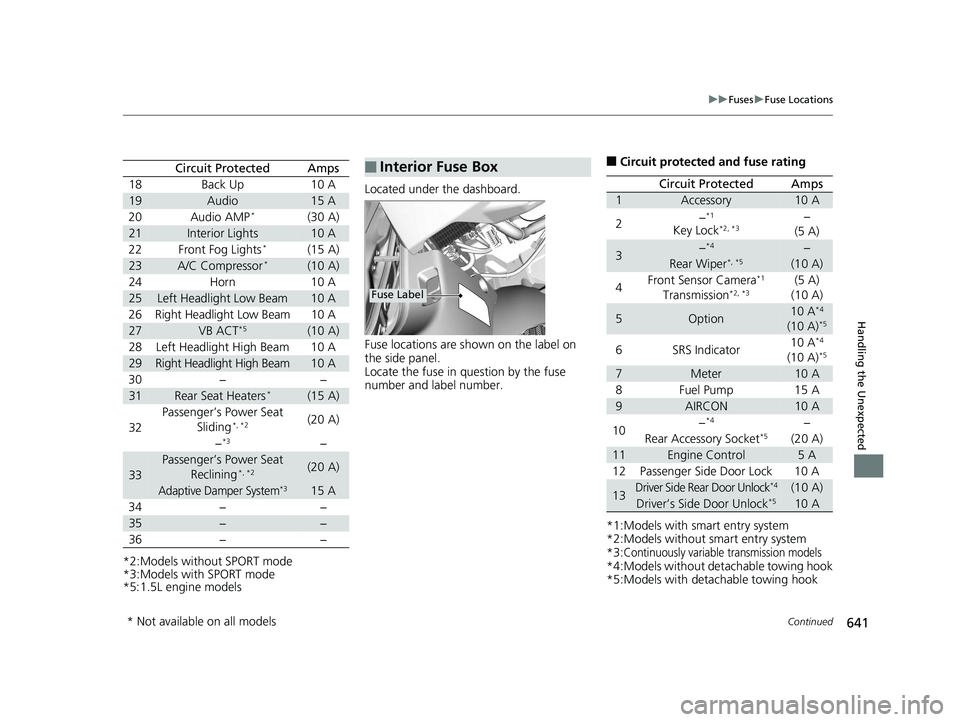 HONDA CIVIC SEDAN 2020  Owners Manual (in English) 641
uuFuses uFuse Locations
Continued
Handling the Unexpected
*2:Models without SPORT mode
*3:Models with SPORT mode
*5:1.5L engine models
Circuit ProtectedAmps
18 Back Up 10 A
19Audio15 A
20 Audio AM