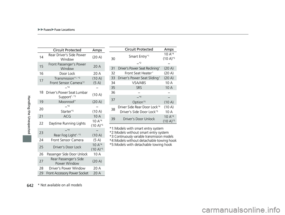 HONDA CIVIC SEDAN 2020 Owners Manual (in English) 642
uuFuses uFuse Locations
Handling the Unexpected
Circuit ProtectedAmps
14 Rear Driver’s Side Power
Window (20 A)
15Front Passenger’s Power
Window20 A
16 Door Lock 20 A
17Transmission*1, *3
Fr HONDA CIVIC SEDAN 2020 Owners Manual (in English) 642
uuFuses uFuse Locations
Handling the Unexpected
Circuit ProtectedAmps
14 Rear Driver’s Side Power
Window (20 A)
15Front Passenger’s Power
Window20 A
16 Door Lock 20 A
17Transmission*1, *3
Fr
