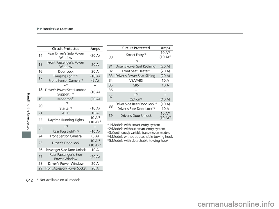 HONDA CIVIC SEDAN 2020  Owners Manual (in English) 642
uuFuses uFuse Locations
Handling the Unexpected
Circuit ProtectedAmps
14 Rear Driver’s Side Power 
Window (20 A)
15Front Passenger’s Power 
Window20 A
16 Door Lock 20 A
17Transmission*1, *3
Fr