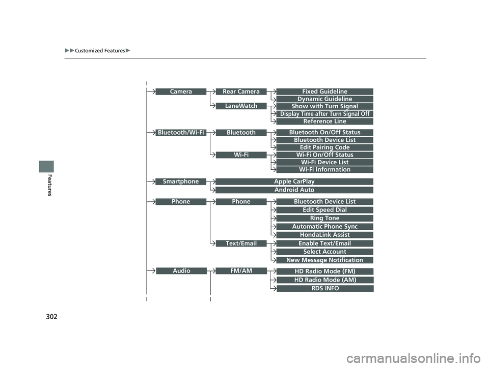 HONDA CLARITY FUEL CELL 2020   (in English) User Guide 302
uuCustomized Features u
Features
Bluetooth On/Off Status
Bluetooth Device List
Edit Pairing Code
Wi-Fi On/Off Status
Wi-Fi Device List
Bluetooth/Wi-Fi
Wi-Fi Information
Bluetooth Device List
Edit 