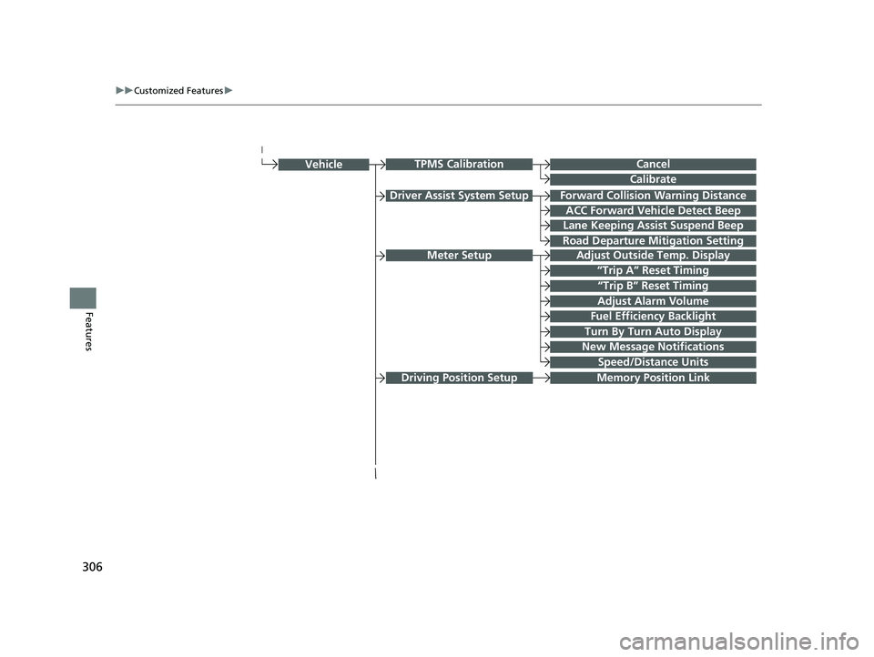 HONDA CLARITY FUEL CELL 2020   (in English) Service Manual 306
uuCustomized Features u
Features
Forward Collision Warning Distance
ACC Forward Vehicle Detect Beep
Lane Keeping Assist Suspend Beep
Road Departure Mi tigation Setting
Adjust Outside Temp. Display