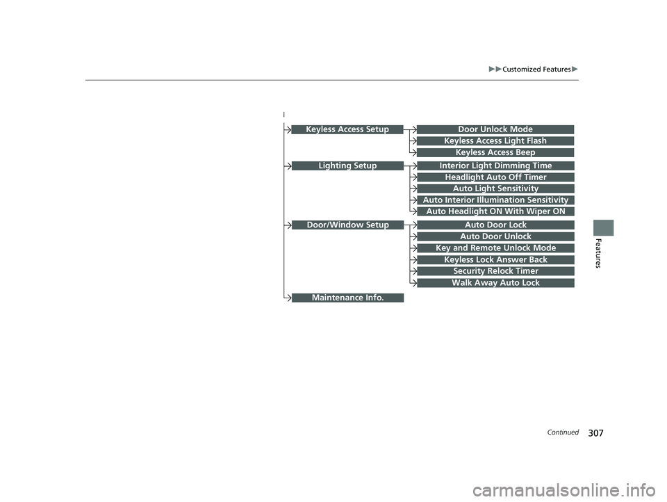 HONDA CLARITY FUEL CELL 2020  Owners Manual (in English) 307
uuCustomized Features u
Continued
Features
Lighting SetupInterior Light Dimming Time
Headlight Auto Off Timer
Auto Light Sensitivity
Auto Interior Illumination Sensitivity
Auto Door Lock
Key and R