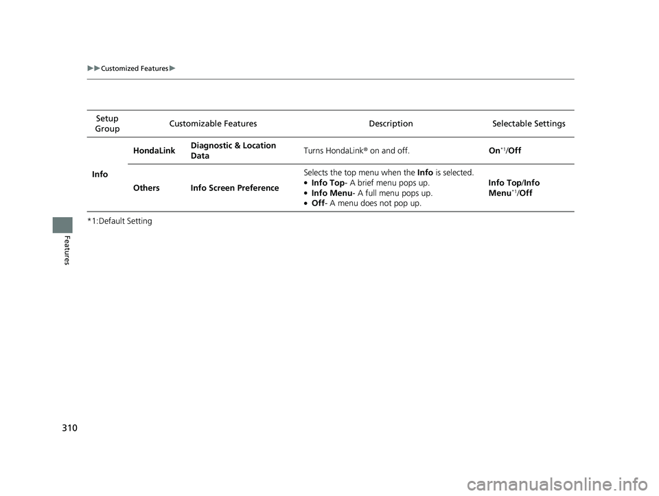 HONDA CLARITY FUEL CELL 2020  Owners Manual (in English) 310
uuCustomized Features u
Features
*1:Default SettingSetup 
Group Customizable Features Descri
ption Selectable Settings
Info HondaLink
Diagnostic & Location 
Data Turns HondaLink
® on and off. On
