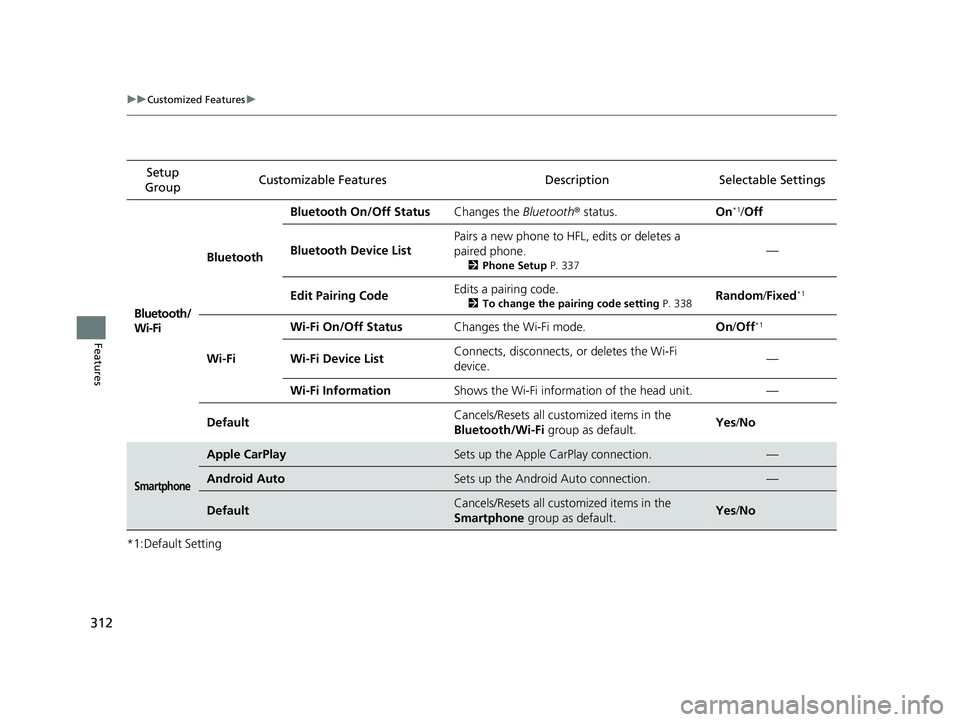 HONDA CLARITY FUEL CELL 2020  Owners Manual (in English) 312
uuCustomized Features u
Features
*1:Default SettingSetup 
Group Customizable Featur
es Description Sel ectable Settings
Bluetooth/
Wi-Fi Bluetooth
Bluetooth On/Off Status
Changes the Bluetooth® s