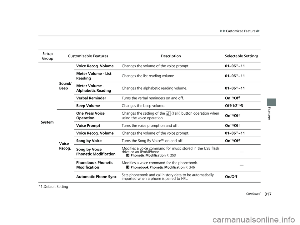 HONDA CLARITY FUEL CELL 2020   (in English) User Guide 317
uuCustomized Features u
Continued
Features
*1:Default SettingSetup 
Group Customizable Features Descri
ption Selectable Settings
System Sound/
Beep
Voice Recog. Volume
Changes the volume of the vo