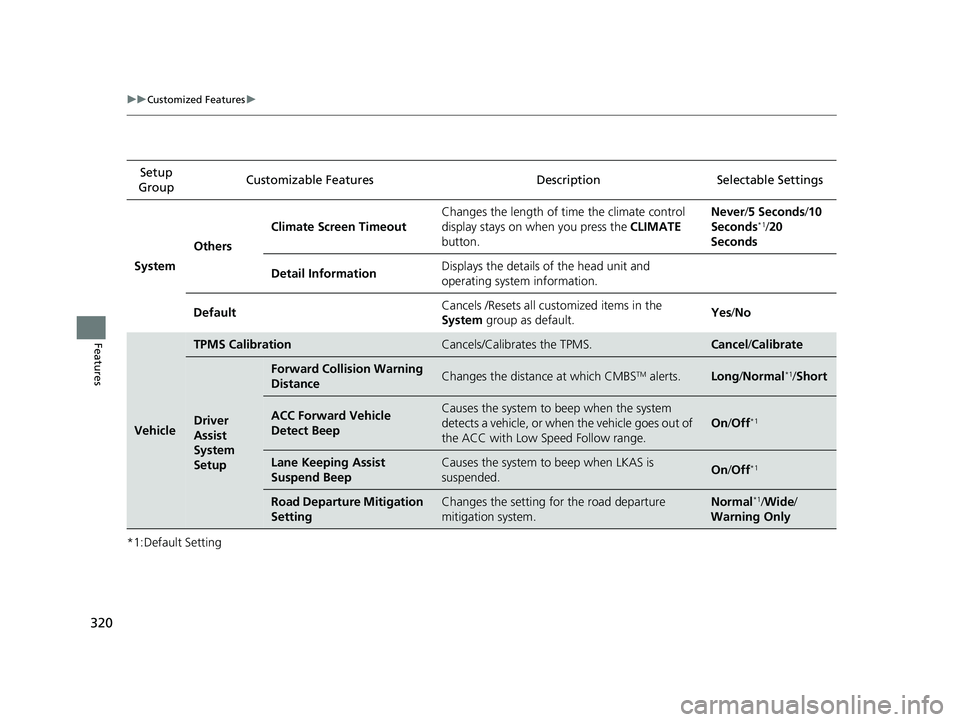 HONDA CLARITY FUEL CELL 2020   (in English) Service Manual 320
uuCustomized Features u
Features
*1:Default SettingSetup 
Group Customizable Features Description Selectable Settings
System Others Climate Screen Timeout
Changes the length of time the climate co