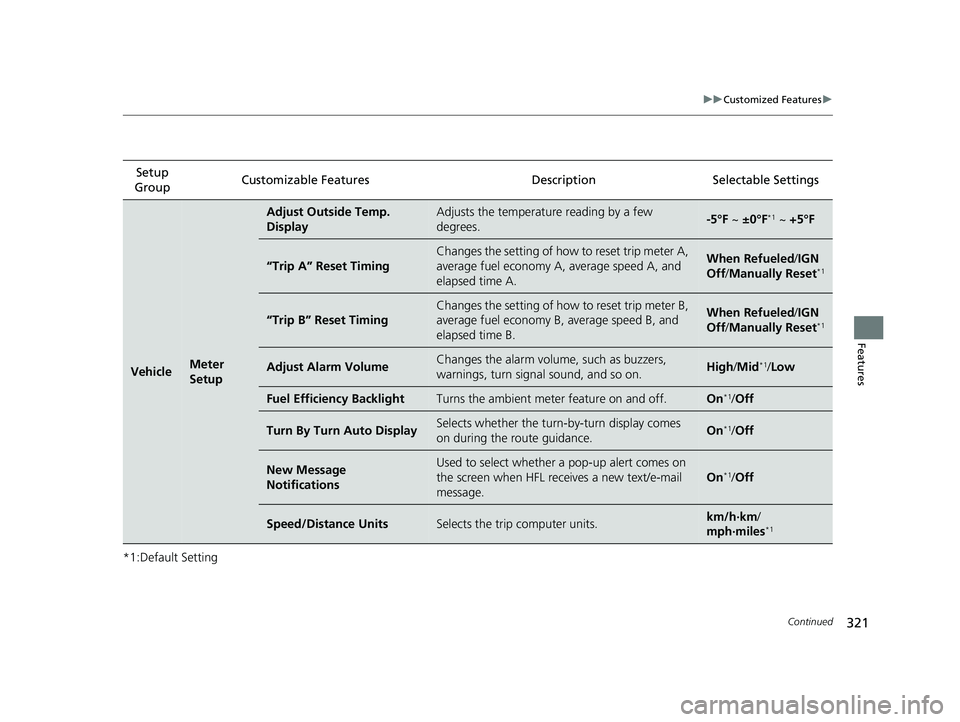 HONDA CLARITY FUEL CELL 2020   (in English) Owners Guide 321
uuCustomized Features u
Continued
Features
*1:Default SettingSetup 
Group Customizable Features Description Selectable Settings
VehicleMeter 
Setup
Adjust Outside Temp. 
DisplayAdjusts the tempera