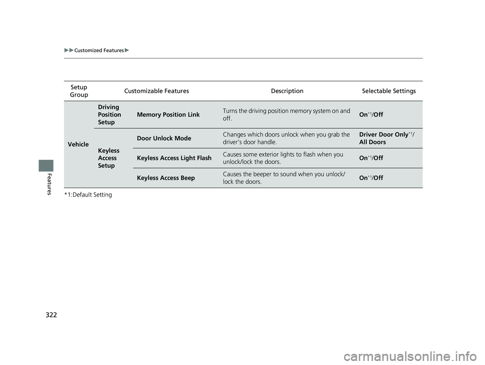 HONDA CLARITY FUEL CELL 2020  Owners Manual (in English) 322
uuCustomized Features u
Features
*1:Default SettingSetup 
Group Customizable Features Desc
ription Selectable Settings
Vehicle
Driving 
Position 
Setup
Memory Position LinkTurns the driving positi
