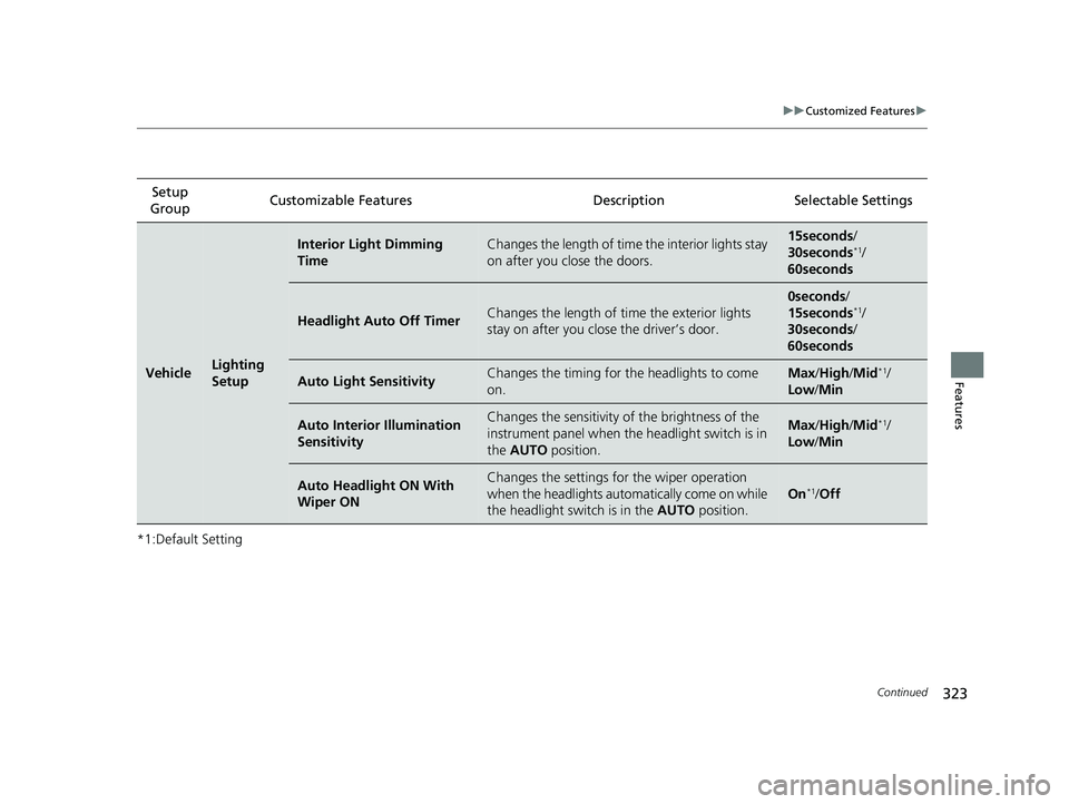 HONDA CLARITY FUEL CELL 2020   (in English) Service Manual 323
uuCustomized Features u
Continued
Features
*1:Default SettingSetup 
Group Customizable Features Desc
ription Selectable Settings
VehicleLighting 
Setup
Interior Light Dimming 
TimeChanges the leng