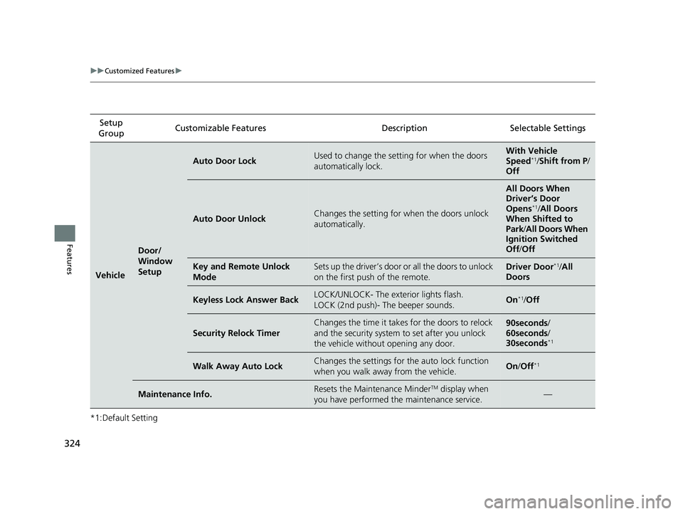 HONDA CLARITY FUEL CELL 2020 Owners Manual (in English) 324
uuCustomized Features u
Features
*1:Default SettingSetup
Group Customizable Features Desc
ription Selectable Settings
Vehicle
Door/
Window
Setup
Auto Door LockUsed to change the setting for when HONDA CLARITY FUEL CELL 2020 Owners Manual (in English) 324
uuCustomized Features u
Features
*1:Default SettingSetup
Group Customizable Features Desc
ription Selectable Settings
Vehicle
Door/
Window
Setup
Auto Door LockUsed to change the setting for when