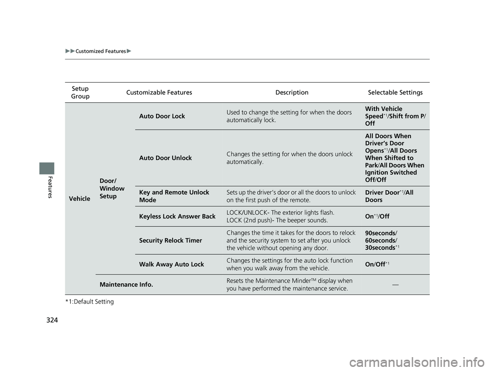 HONDA CLARITY FUEL CELL 2020  Owners Manual (in English) 324
uuCustomized Features u
Features
*1:Default SettingSetup 
Group Customizable Features Desc
ription Selectable Settings
Vehicle
Door/
Window 
Setup
Auto Door LockUsed to change the setting for when
