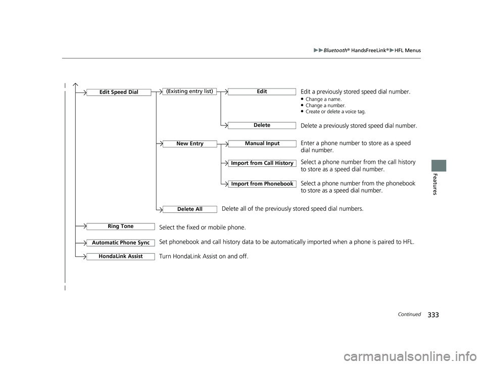 HONDA CLARITY FUEL CELL 2020   (in English) Owners Guide 333
uuBluetooth ® HandsFreeLink ®u HFL Menus
Continued
Features
Manual InputNew Entry
Import from Call History
Import from Phonebook
Edit
Delete
(Existing entry list)Edit Speed Dial
Delete All
Enter