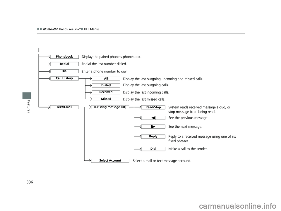HONDA CLARITY FUEL CELL 2020   (in English) Owners Guide 336
uuBluetooth ® HandsFreeLink ®u HFL Menus
Features
See the previous message.
Text/EmailRead /Stop(Existing message list)
See the next message. System reads received message aloud, or 
stop messag