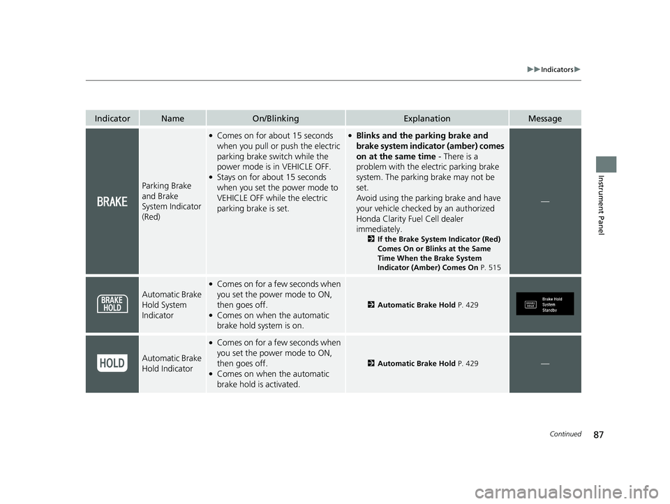 HONDA CLARITY FUEL CELL 2020   (in English) Manual Online 87
uuIndicators u
Continued
Instrument Panel
IndicatorNameOn/BlinkingExplanationMessage
Parking Brake 
and Brake 
System Indicator 
(Red)
●Comes on for about 15 seconds 
when you pull or push the el