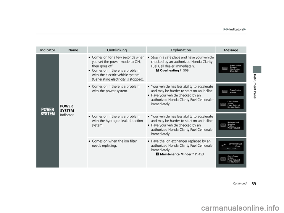HONDA CLARITY FUEL CELL 2020   (in English) Owners Manual 89
uuIndicators u
Continued
Instrument Panel
IndicatorNameOn/BlinkingExplanationMessage
POWER 
SYSTEM 
Indicator
●Comes on for a few seconds when 
you set the power mode to ON, 
then goes off.
●Co