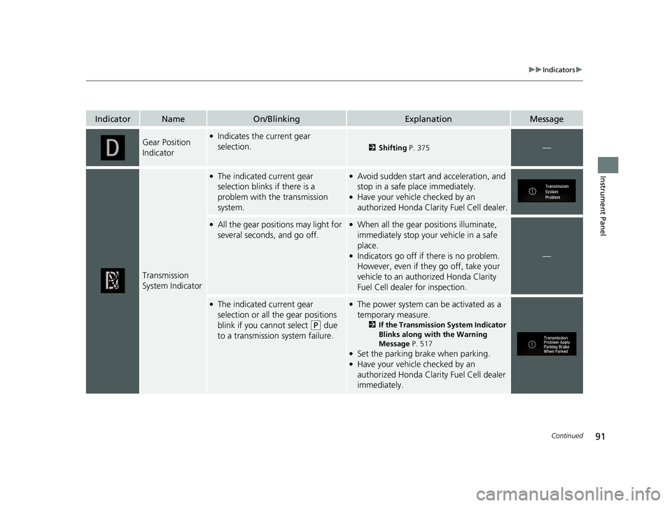 HONDA CLARITY FUEL CELL 2020 (in English) Owners Manual 91
uuIndicators u
Continued
Instrument Panel
IndicatorNameOn/BlinkingExplanationMessage
Gear Position
Indicator●Indicates the current gear
selection.
2Shifting P. 375—
Transmission
System Indic HONDA CLARITY FUEL CELL 2020 (in English) Owners Manual 91
uuIndicators u
Continued
Instrument Panel
IndicatorNameOn/BlinkingExplanationMessage
Gear Position
Indicator●Indicates the current gear
selection.
2Shifting P. 375—
Transmission
System Indic