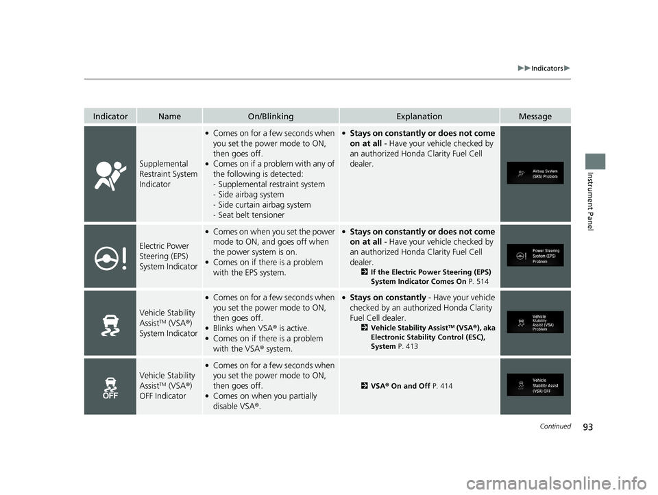 HONDA CLARITY FUEL CELL 2020   (in English) Owners Manual 93
uuIndicators u
Continued
Instrument Panel
IndicatorNameOn/BlinkingExplanationMessage
Supplemental 
Restraint System 
Indicator
●Comes on for a few seconds when 
you set the power mode to ON, 
the