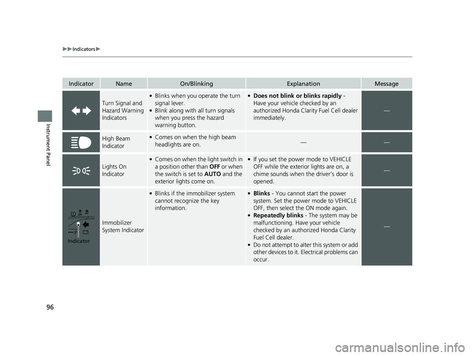 HONDA CLARITY FUEL CELL 2020  Owners Manual (in English) 96
uuIndicators u
Instrument Panel
IndicatorNameOn/BlinkingExplanationMessage
Turn Signal and 
Hazard Warning 
Indicators
●Blinks when you operate the turn 
signal lever.
●Blink along with all tur