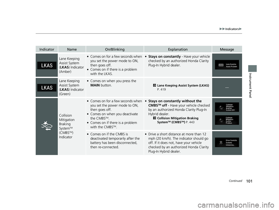 HONDA CLARITY PLUG-IN 2020 Owners Manual (in English) 101
uuIndicators u
Continued
Instrument Panel
IndicatorNameOn/BlinkingExplanationMessage
Lane Keeping
Assist System
(LKAS ) Indicator
(Amber)●Comes on for a few seconds when
you set the power mo HONDA CLARITY PLUG-IN 2020 Owners Manual (in English) 101
uuIndicators u
Continued
Instrument Panel
IndicatorNameOn/BlinkingExplanationMessage
Lane Keeping
Assist System
(LKAS ) Indicator
(Amber)●Comes on for a few seconds when
you set the power mo