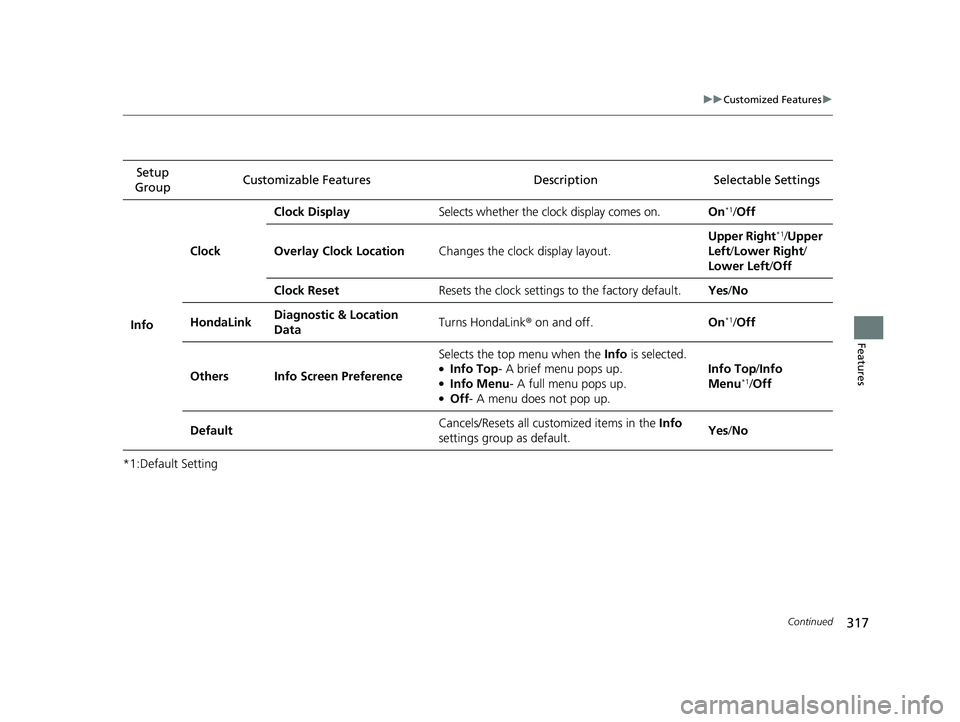 HONDA CLARITY PLUG-IN 2020  Owners Manual (in English) 317
uuCustomized Features u
Continued
Features
*1:Default SettingSetup 
Group Customizable Features Desc
ription Selectable Settings
Info
ClockClock Display
Selects whether the clock display comes on.