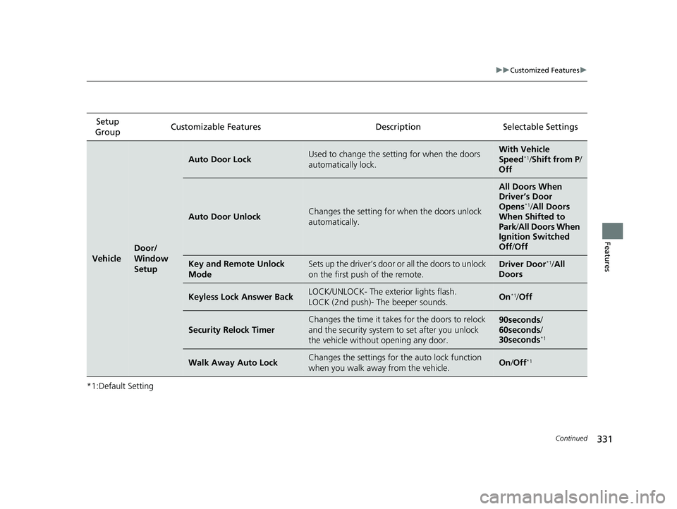 HONDA CLARITY PLUG-IN 2020 Owners Manual (in English) 331
uuCustomized Features u
Continued
Features
*1:Default SettingSetup
Group Customizable Features Desc
ription Selectable Settings
Vehicle
Door/
Window
Setup
Auto Door LockUsed to change the settin HONDA CLARITY PLUG-IN 2020 Owners Manual (in English) 331
uuCustomized Features u
Continued
Features
*1:Default SettingSetup
Group Customizable Features Desc
ription Selectable Settings
Vehicle
Door/
Window
Setup
Auto Door LockUsed to change the settin