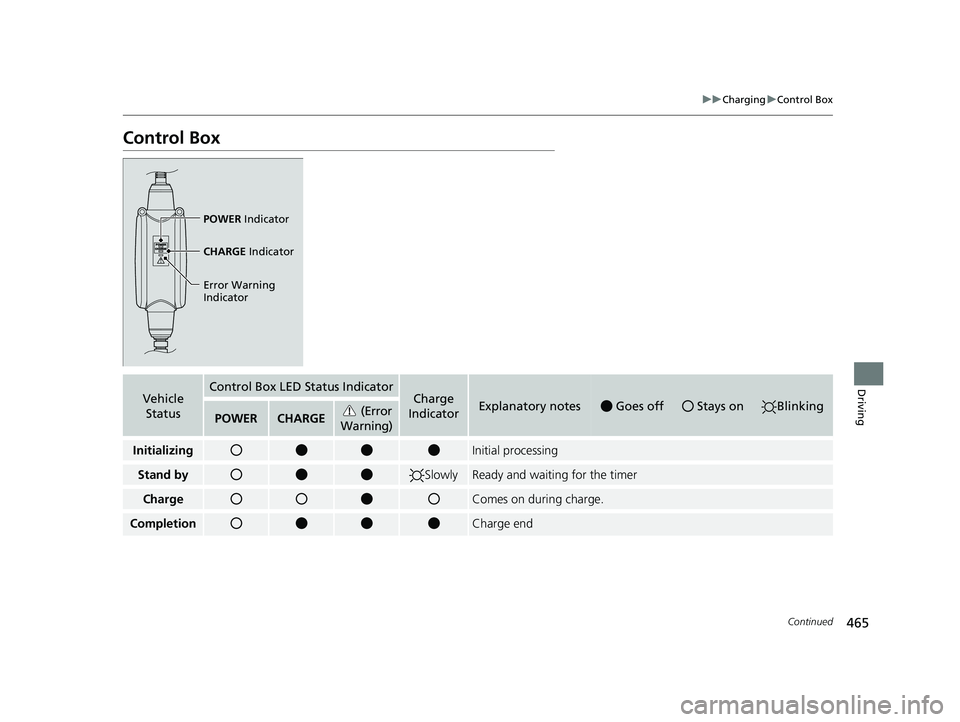 HONDA CLARITY PLUG-IN 2020 Owners Manual (in English) 465
uuCharging uControl Box
Continued
Driving
Control Box
POWER Indicator
CHARGE Indicator
Error Warning
Indicator
Vehicle StatusControl Box LED Status IndicatorCharge
IndicatorExplanatory notesG HONDA CLARITY PLUG-IN 2020 Owners Manual (in English) 465
uuCharging uControl Box
Continued
Driving
Control Box
POWER Indicator
CHARGE Indicator
Error Warning
Indicator
Vehicle StatusControl Box LED Status IndicatorCharge
IndicatorExplanatory notesG
