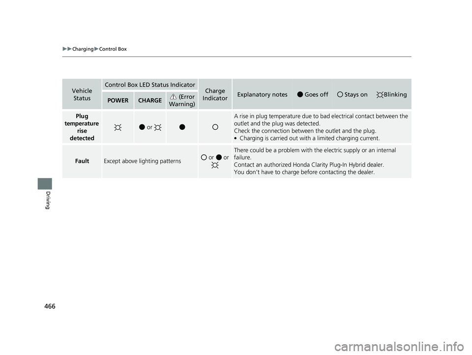 HONDA CLARITY PLUG-IN 2020 Owners Manual (in English) 466
uuCharging uControl Box
Driving
Vehicle
StatusControl Box LED Status IndicatorCharge
IndicatorExplanatory notesGoes offStays onBlinkingPOWERCHARGE (Error
Warning)
Plug
temperature rise
detec HONDA CLARITY PLUG-IN 2020 Owners Manual (in English) 466
uuCharging uControl Box
Driving
Vehicle
StatusControl Box LED Status IndicatorCharge
IndicatorExplanatory notesGoes offStays onBlinkingPOWERCHARGE (Error
Warning)
Plug
temperature rise
detec