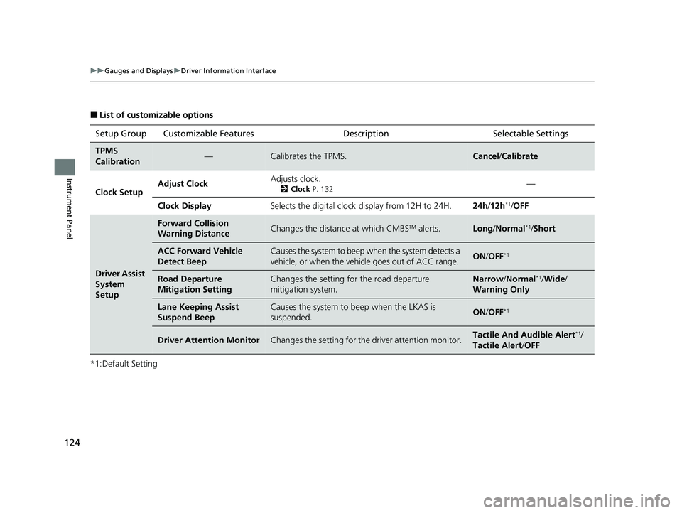 HONDA CR-V 2020  Owners Manual (in English) 124
uuGauges and Displays uDriver Information Interface
Instrument Panel
■List of customizable options
*1:Default Setting Setup Group Customizable Features Description Selectable Settings
TPMS 
Cali