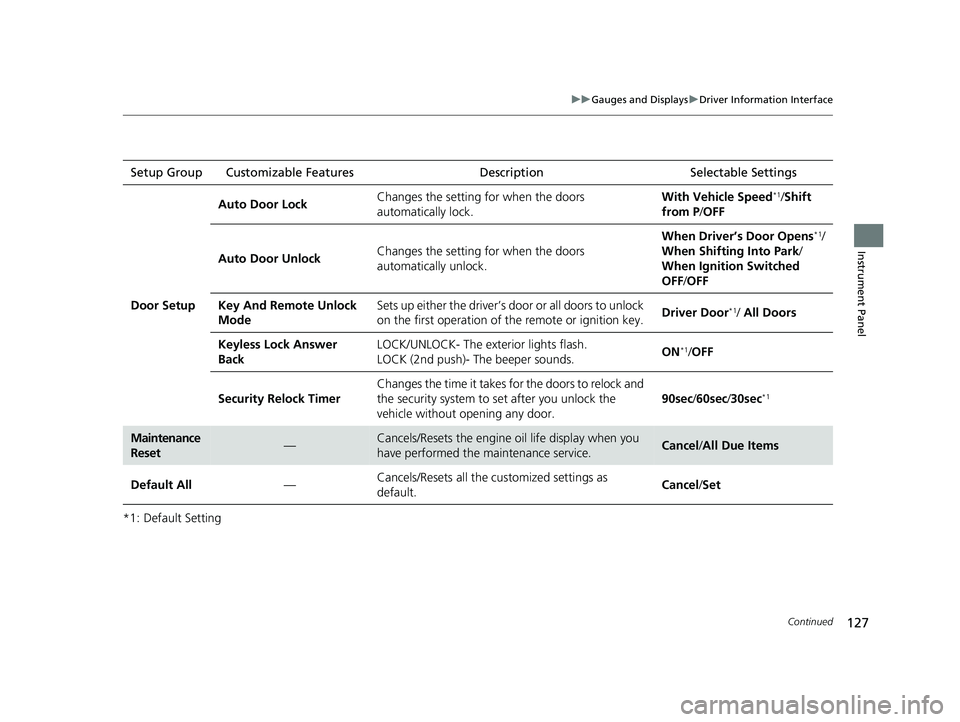 HONDA CR-V 2020  Owners Manual (in English) 127
uuGauges and Displays uDriver Information Interface
Continued
Instrument Panel
*1: Default SettingSetup Group Customizable Features
Description Selectable Settings
Door Setup
Auto Door LockChanges