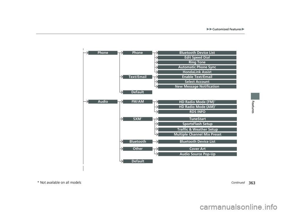 HONDA CR-V 2020   (in English) Service Manual 363
uuCustomized Features u
Continued
Features
Audio Source Pop-Up
Cover Art
HD Radio Mode (FM)*
RDS INFO
TuneStart
SportsFlash Setup
Traffic & Weather Setup
Audio
Other
FM/AM
SXM*
Default
Bluetooth D